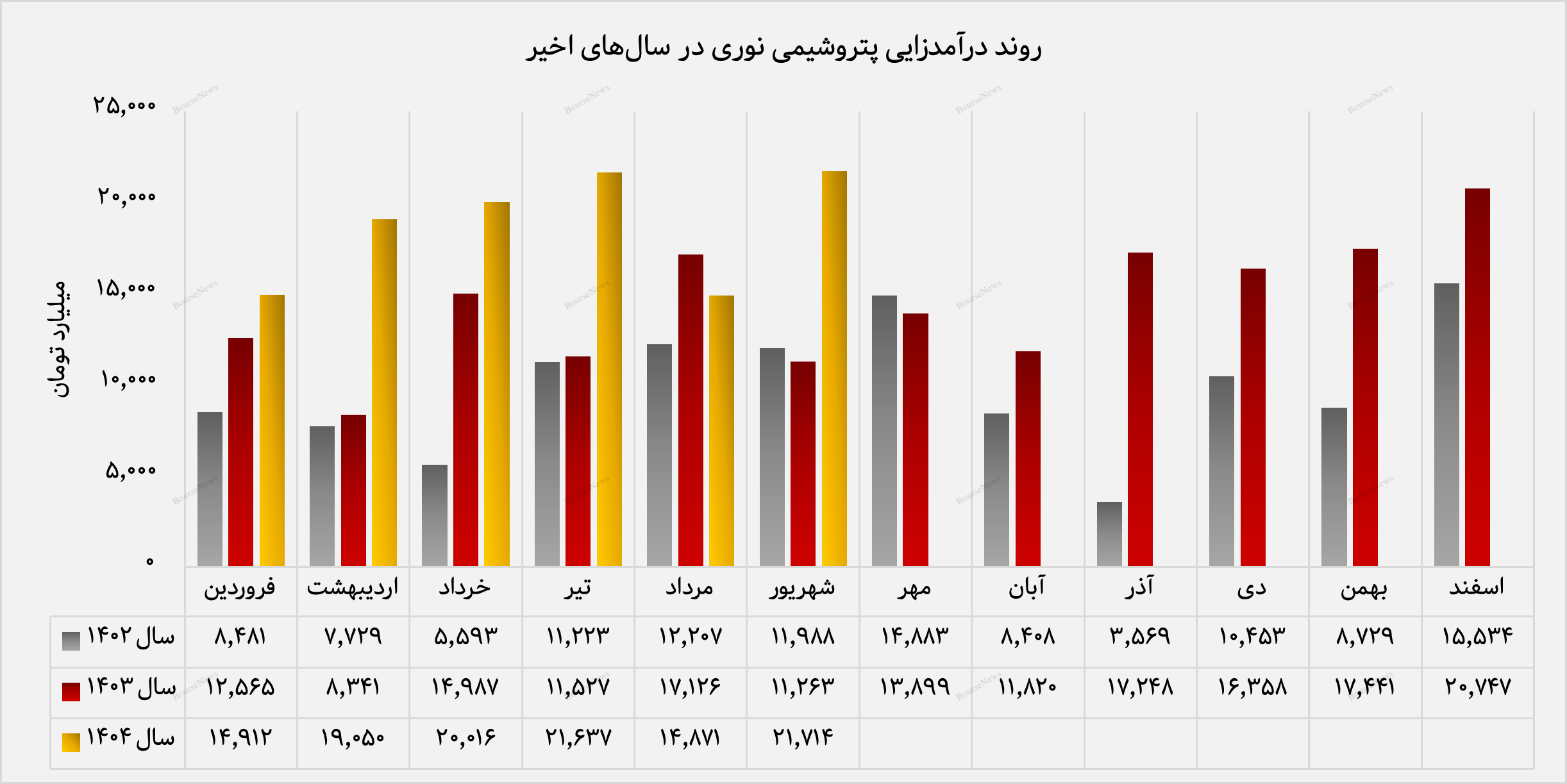 پتروشیمی نوری تابستان را با رکورد تازه به پایان رساند