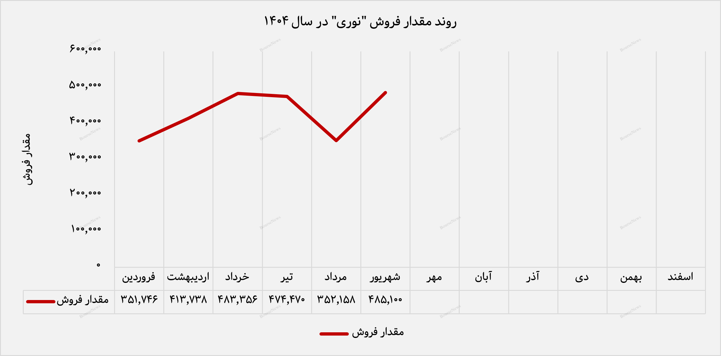 پتروشیمی نوری تابستان را با رکورد تازه به پایان رساند