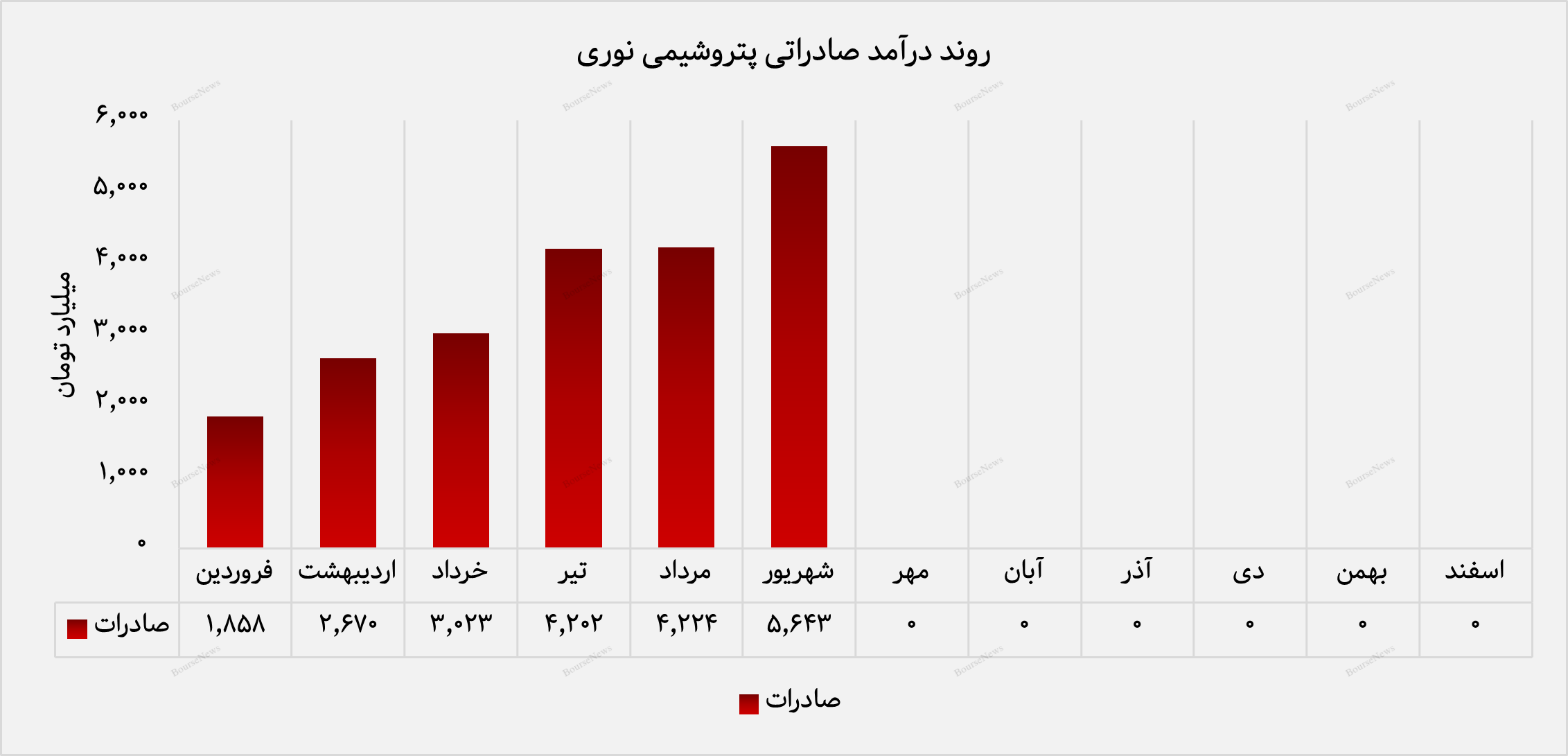 پتروشیمی نوری تابستان را با رکورد تازه به پایان رساند