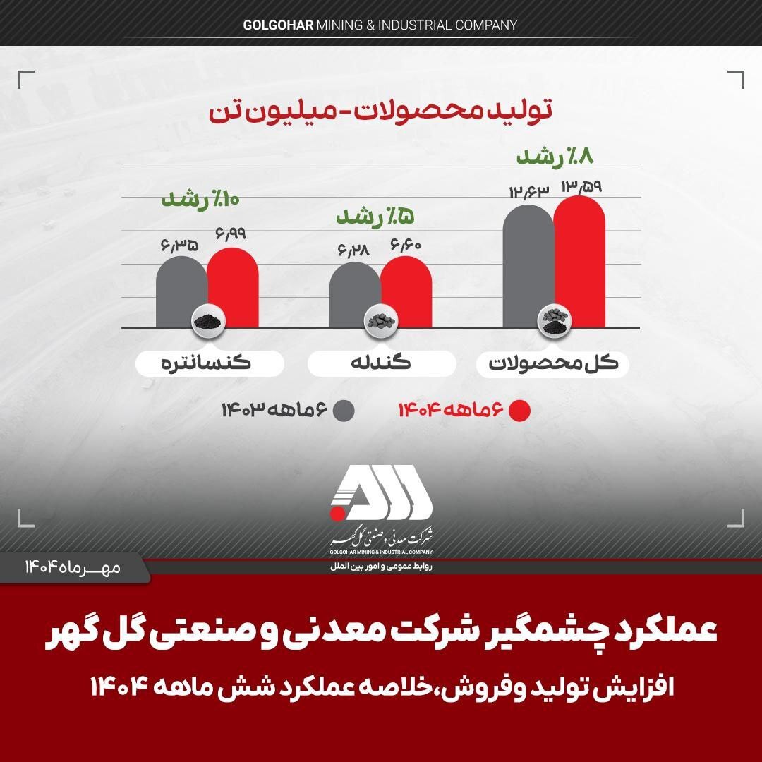 تولید و فروش چشمگیر گل گهر در ۶ ماهه اول سال/ 9 مهر ساعت 18