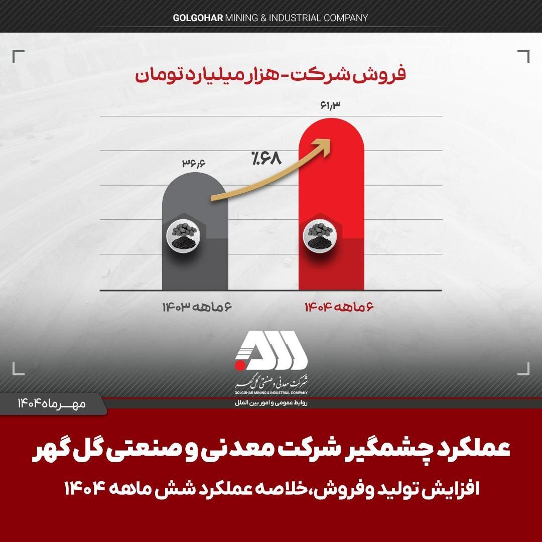 تولید و فروش چشمگیر گل گهر در ۶ ماهه اول سال/ 9 مهر ساعت 18