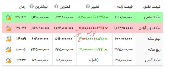 قیمت انواع سکه - ۱۴ مهر ۱۴۰۴