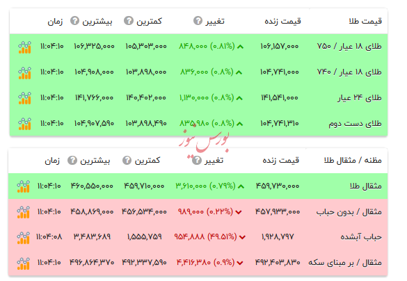 قیمت طلا ۱۸ عیار - ۱۵ مهر ۱۴۰۴