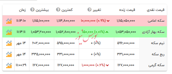 قیمت انواع سکه - ۱۵ مهر ۱۴۰۴