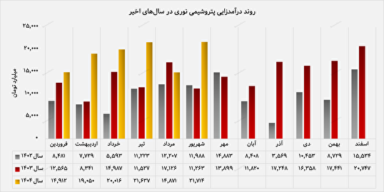 پتروشیمی نوری تابستان را با رکورد تازه به پایان رساند