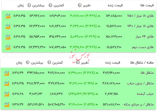 قیمت طلا ۱۸ عیار - ۱۶ مهر ۱۴۰۴
