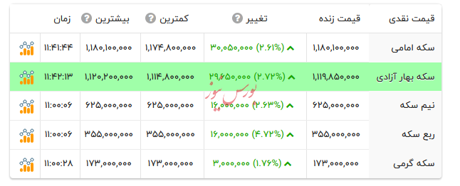 قیمت انواع سکه - ۱۶ مهر ۱۴۰۴