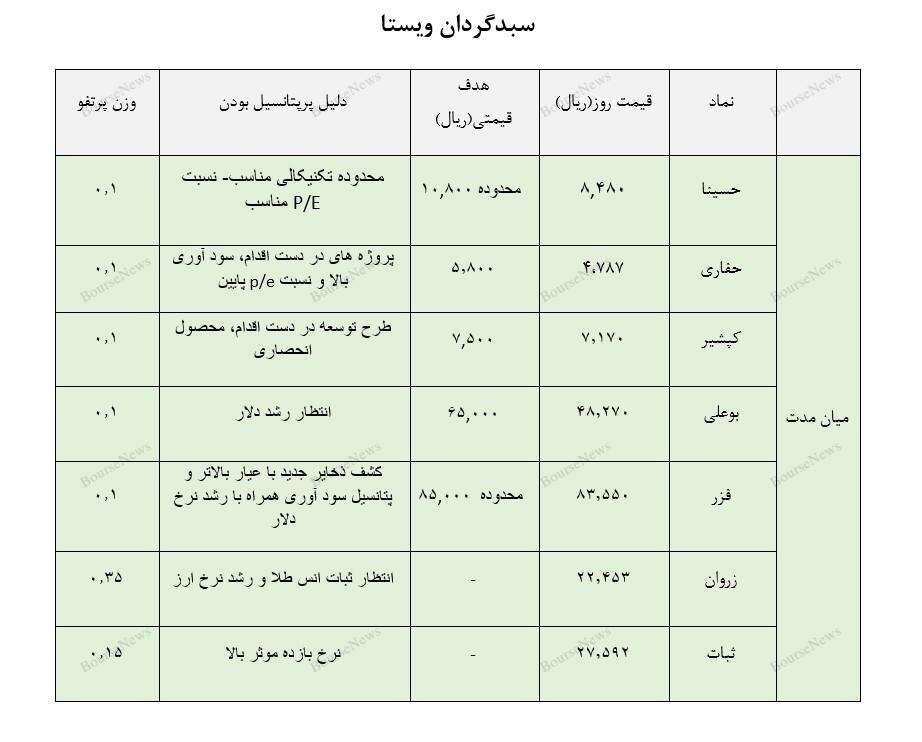معرفی سبد پیشنهادی سبدگردان