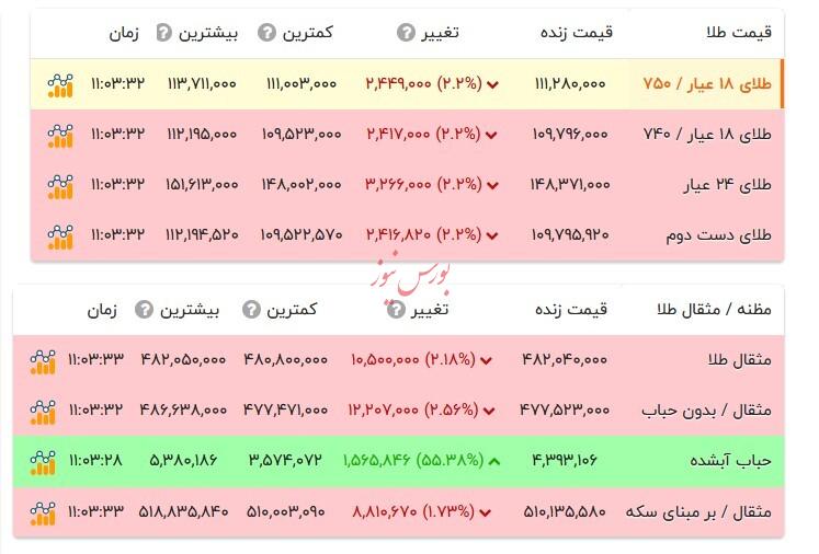 قیمت طلا ۱۸ عیار - ۱۷ مهر ۱۴۰۴