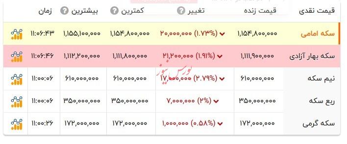 قیمت انواع سکه - ۱۷ مهر ۱۴۰۴