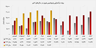 پتروشیمی نوری تابستان را با رکورد تازه به پایان رساند پتروشیمی نوری تابستان را با رکورد تازه به پایان رساند