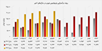 پتروشیمی نوری تابستان را با رکورد تازه به پایان رساند