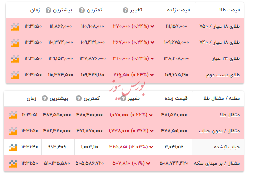قیمت طلا ۱۸ عیار - ۱۹ مهر ۱۴۰۴