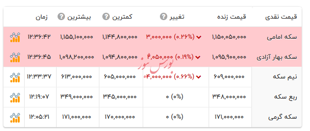 قیمت انواع سکه - ۱۹ مهر ۱۴۰۴