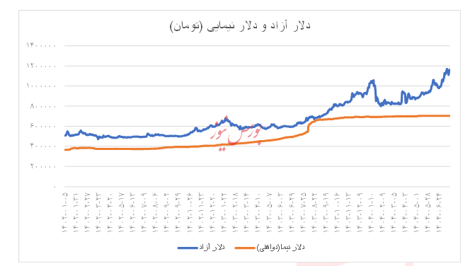 آینده شاخص کل در دستان دلار تالار دوم