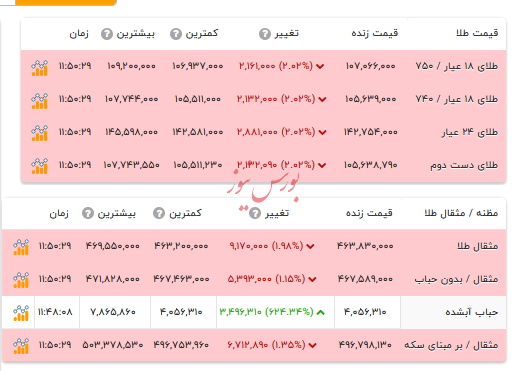 قیمت طلا ۱۸ عیار - ۲۰ مهر ۱۴۰۴