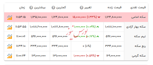 قیمت انواع سکه - 20مهر ۱۴۰۴