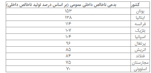بدهکارترین کشورهای اروپا را بشناسید