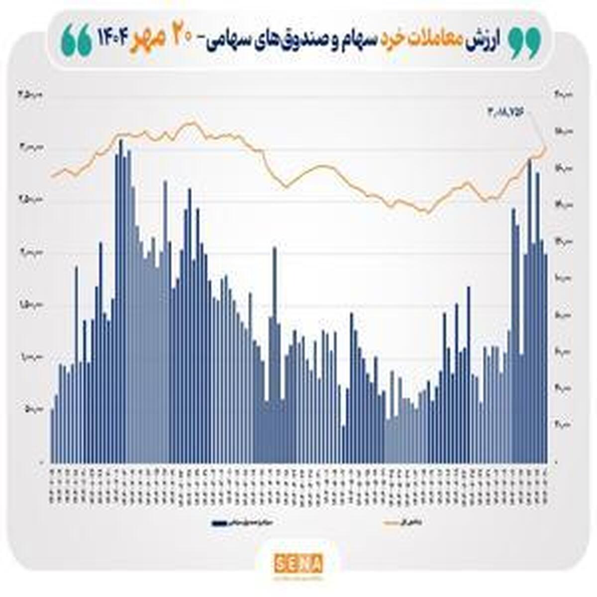 رکورد ارزش معاملات خرد سهام از ۱۱ همت گذشت