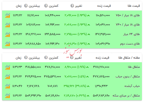 قیمت طلا ۱۸ عیار - ۲۱ مهر ۱۴۰۴