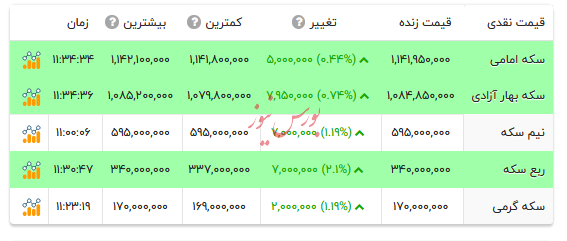 قیمت انواع سکه - ۲۱ مهر ۱۴۰۴