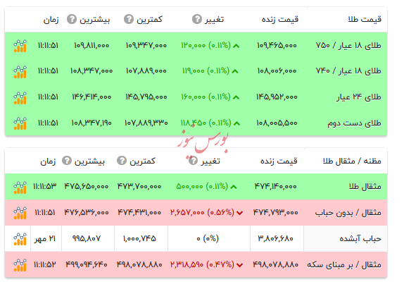 قیمت طلا ۱۸ عیار - ۲۲ مهر ۱۴۰۴
