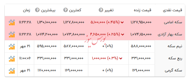قیمت انواع سکه - ۲۲ مهر ۱۴۰۴
