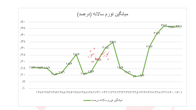 بازار بورس در محاصره آتش انتظارات تورمی و تیغ نرخ بهره