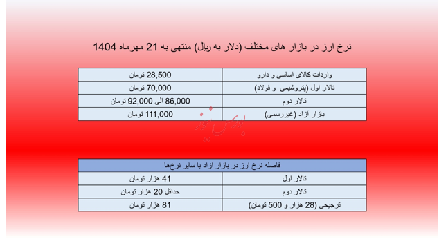 بازار بورس در محاصره آتش انتظارات تورمی و تیغ نرخ بهره