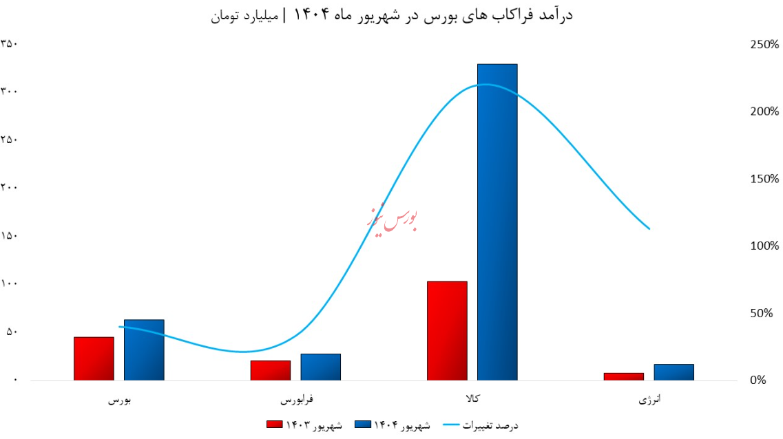 درخشش سهام بورس کالا و انرژی در میان فراکاب ها