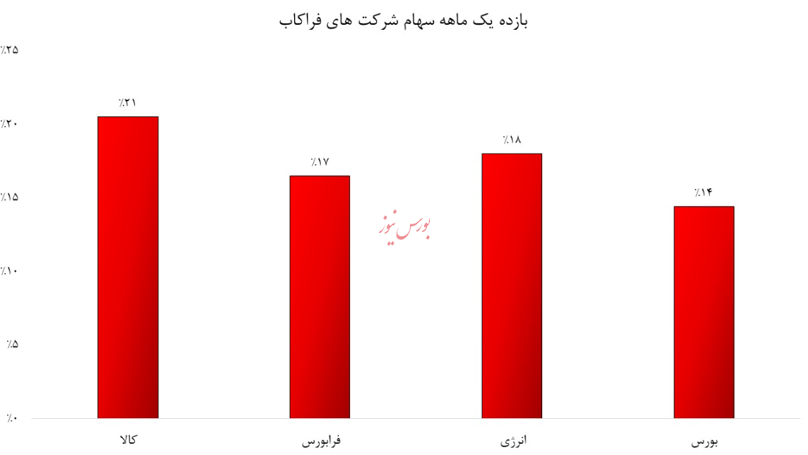 درخشش سهام بورس کالا و انرژی در میان فراکاب ها