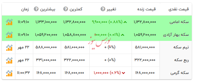 قیمت انواع سکه - ۲۳ مهر ۱۴۰۴