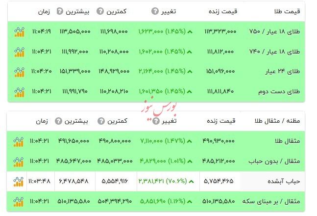قیمت طلا ۱۸ عیار - ۲۴ مهر ۱۴۰۴