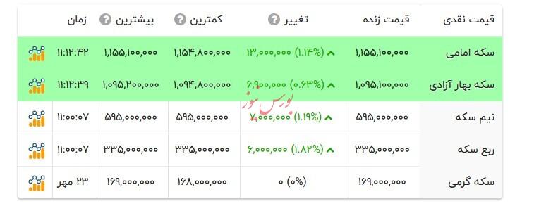 قیمت انواع سکه - ۲۴ مهر ۱۴۰۴