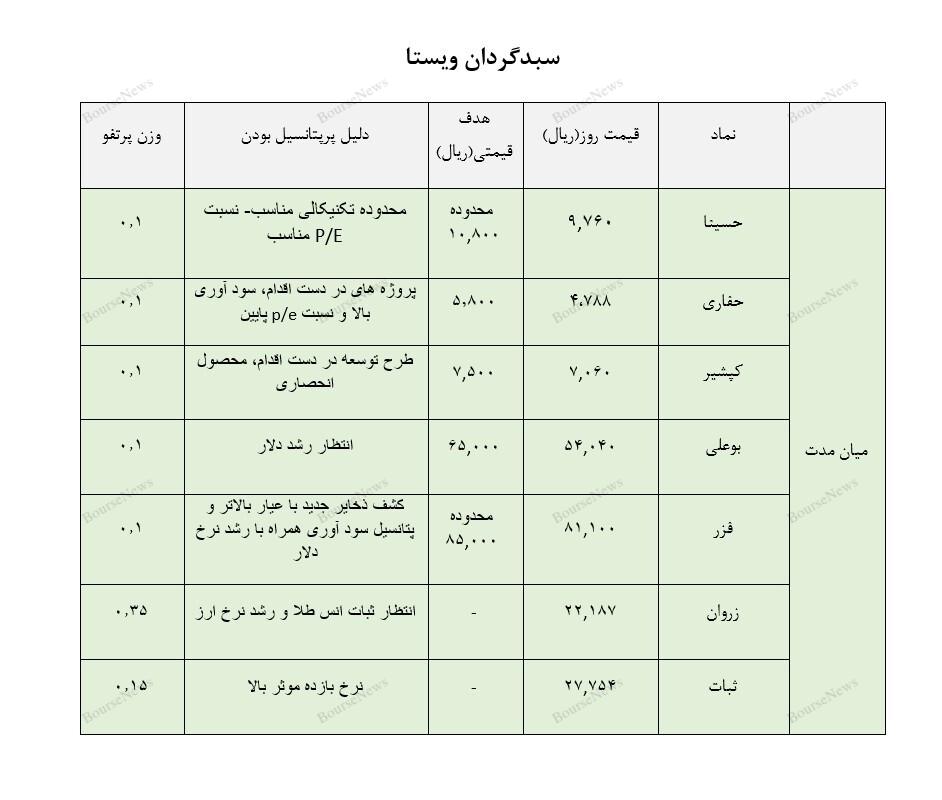 معرفی سبد پیشنهادی سبدگردان
