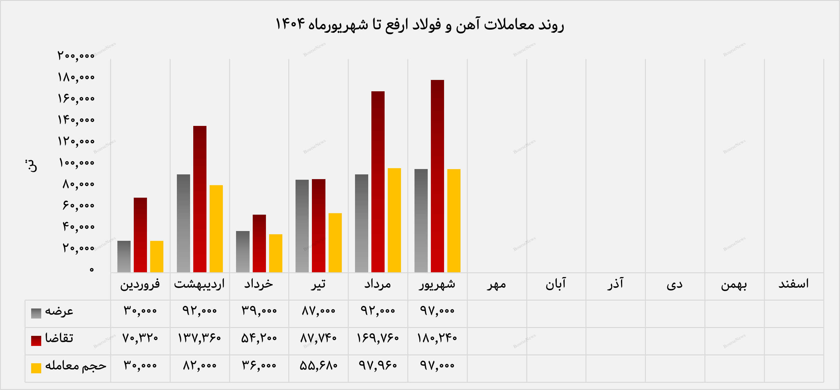 رشد تقاضا و تثبیت جایگاه ارفع در بازار شمش رشد تقاضا و تثبیت جایگاه ارفع در بازار شمش