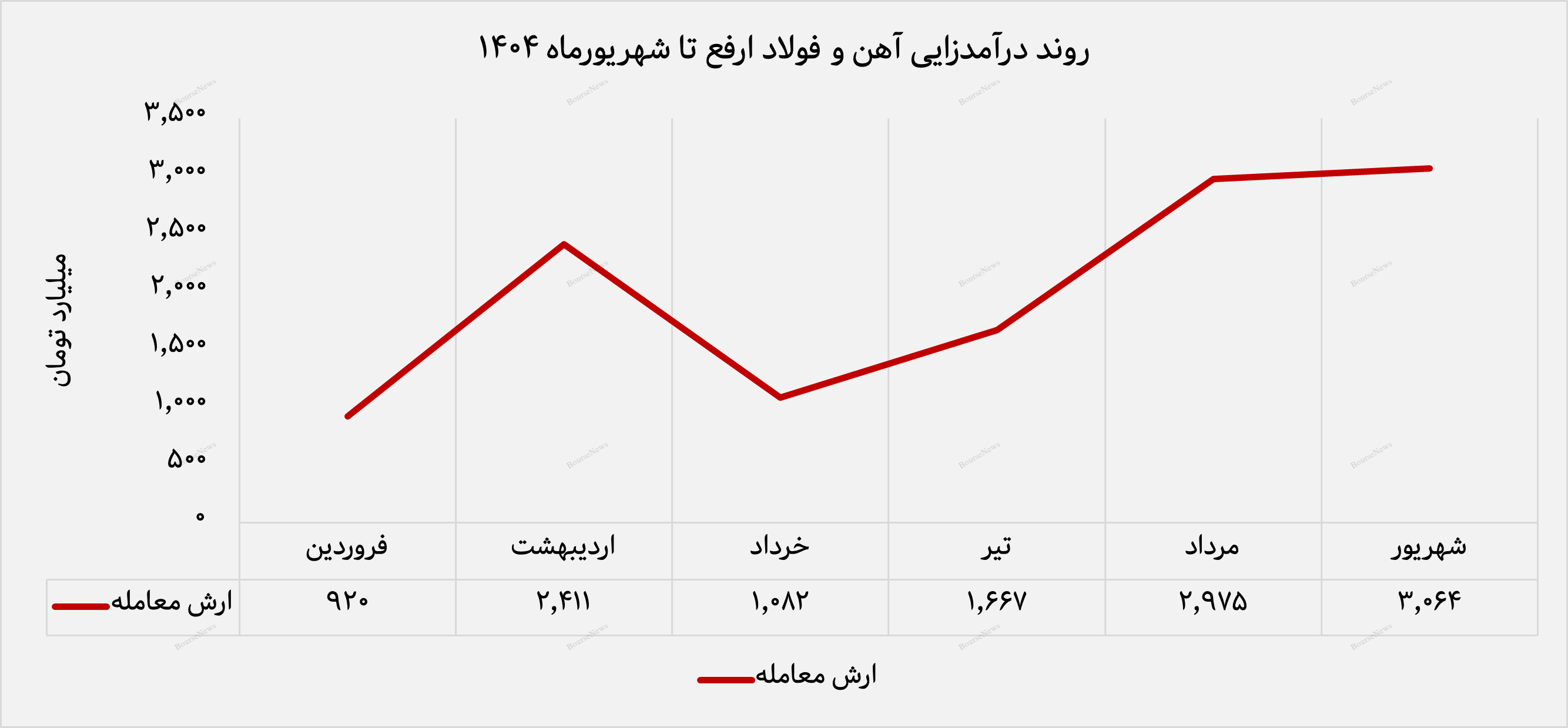 رشد تقاضا و تثبیت جایگاه ارفع در بازار شمش رشد تقاضا و تثبیت جایگاه ارفع در بازار شمش