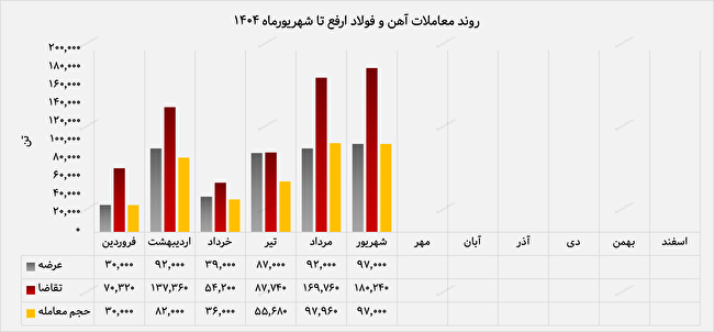 رشد تقاضا و تثبیت جایگاه ارفع در بازار شمش رشد تقاضا و تثبیت جایگاه ارفع در بازار شمش