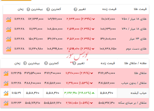 قیمت طلا ۱۸ عیار - ۲۶ مهر ۱۴۰۴