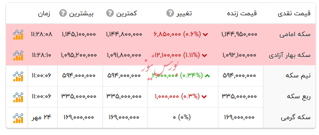 قیمت انواع سکه - ۲۶ مهر ۱۴۰۴