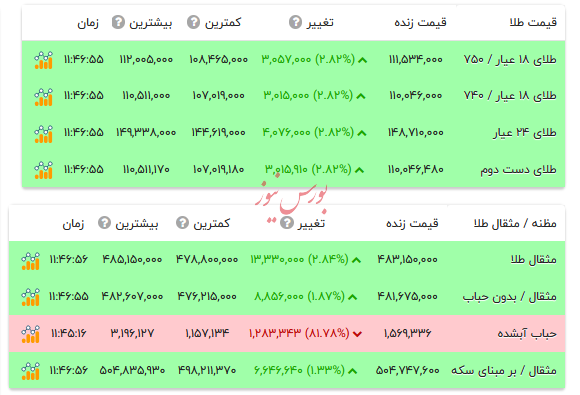 قیمت طلا ۱۸ عیار - ۲۷ مهر ۱۴۰۴