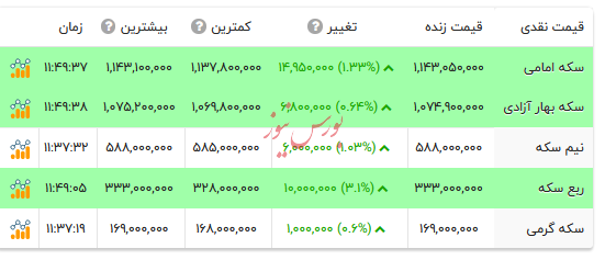 قیمت انواع سکه - ۲۷ مهر ۱۴۰۴