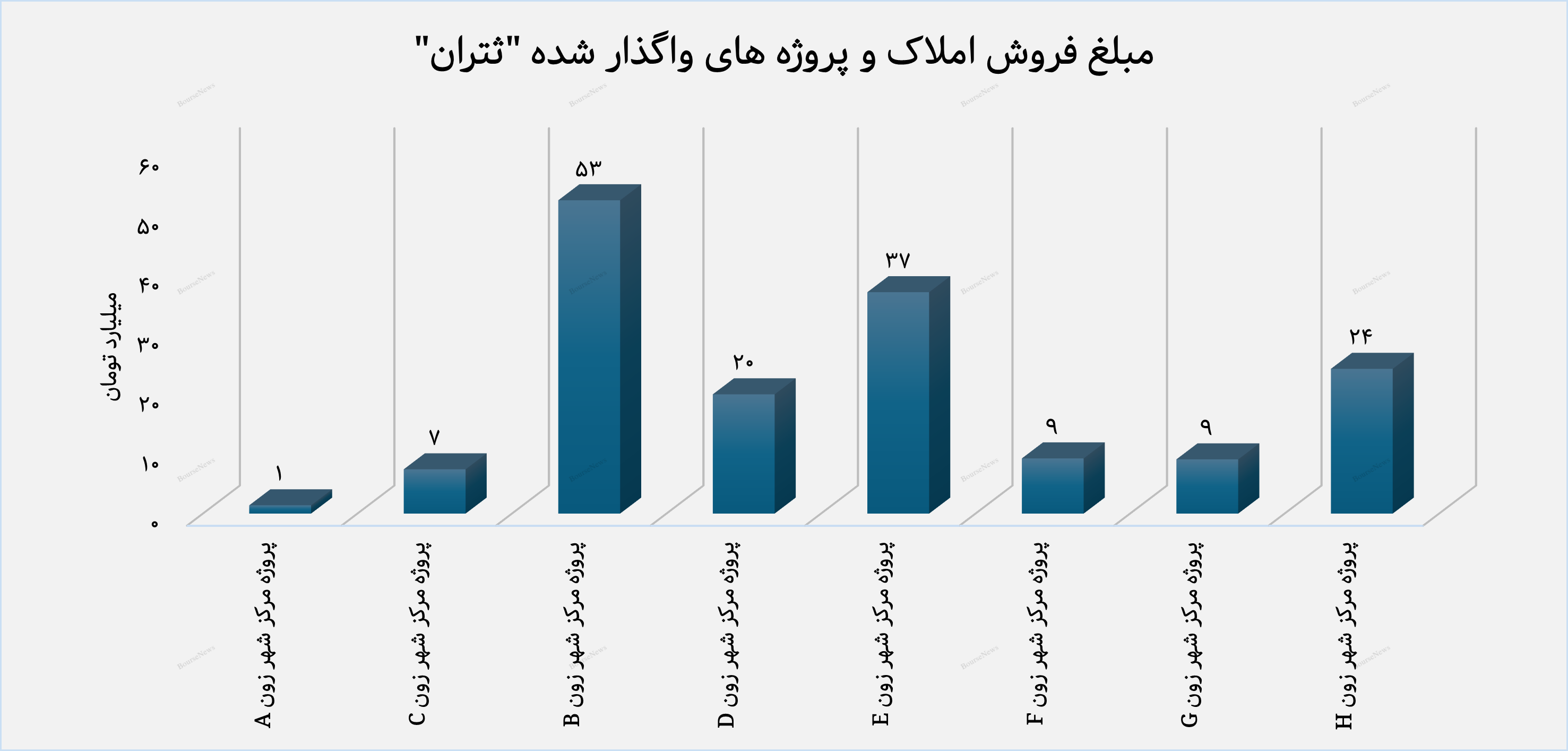 تحویل ۴۵۹۵ مترمربع واحد ساختمانی توسط