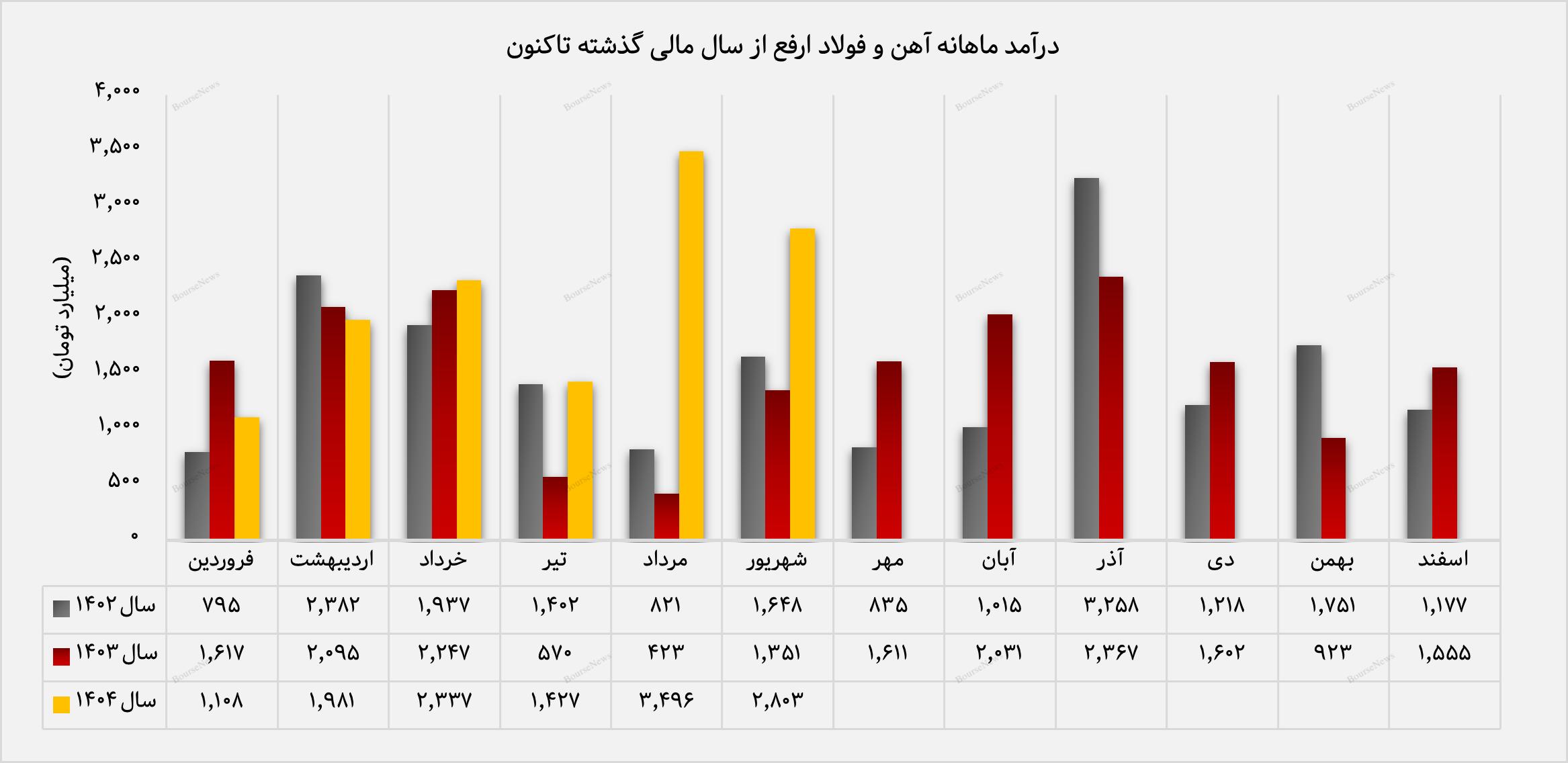 چهارمین ماه پیاپی رشد و رکورد تازه در فروش داخلی