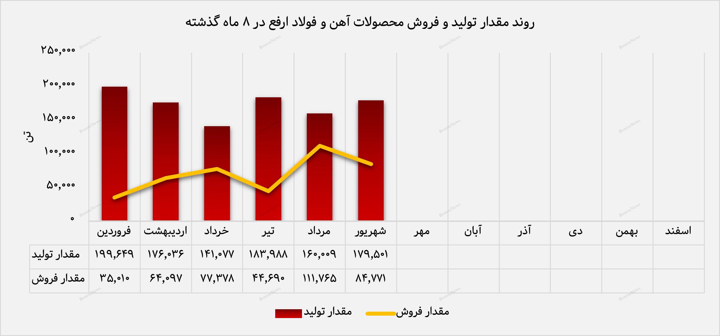 چهارمین ماه پیاپی رشد و رکورد تازه در فروش داخلی