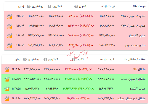 قیمت طلا ۱۸ عیار - ۲۸ مهر ۱۴۰۴