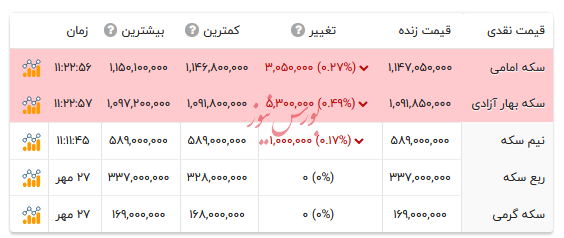 قیمت انواع سکه - ۲۸ مهر ۱۴۰۴