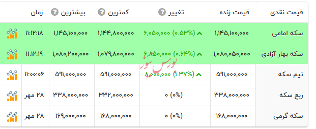قیمت انواع سکه - ۲۹ مهر ۱۴۰۴