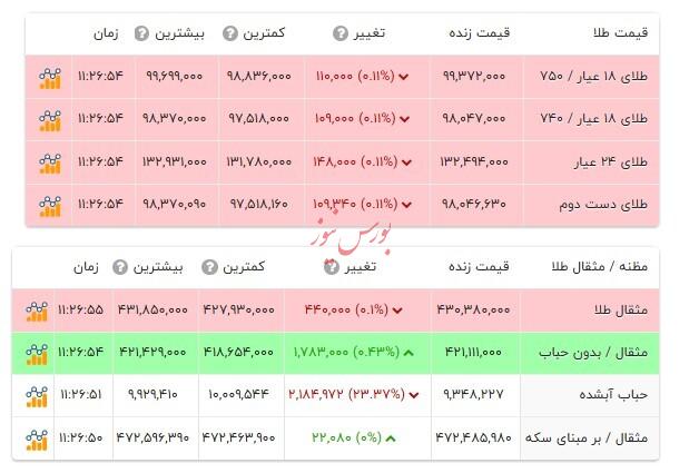 قیمت طلا ۱۸ عیار - ۳ مهر ۱۴۰۴
