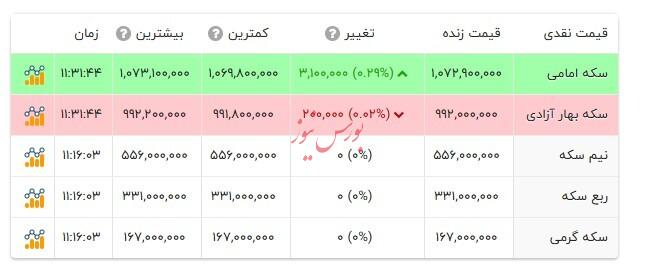 قیمت انواع سکه - ۳ مهر ۱۴۰۴